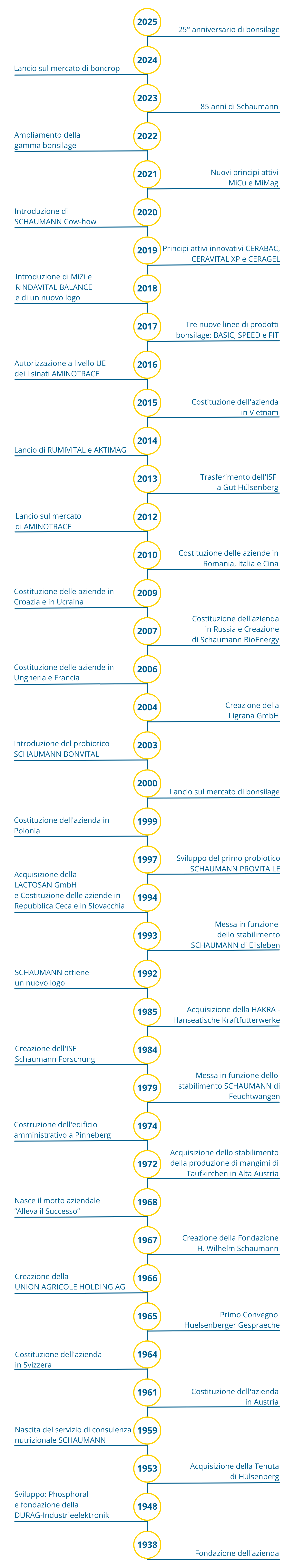 Storia Schaumann
