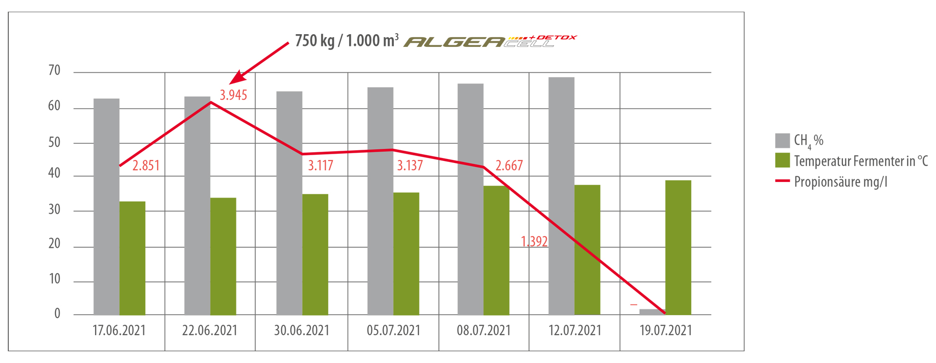 Grafico disintossicante ALGEACELL