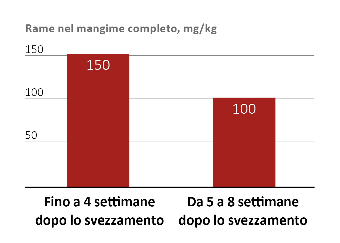 Valori massimi di rame consentiti dalla normativa