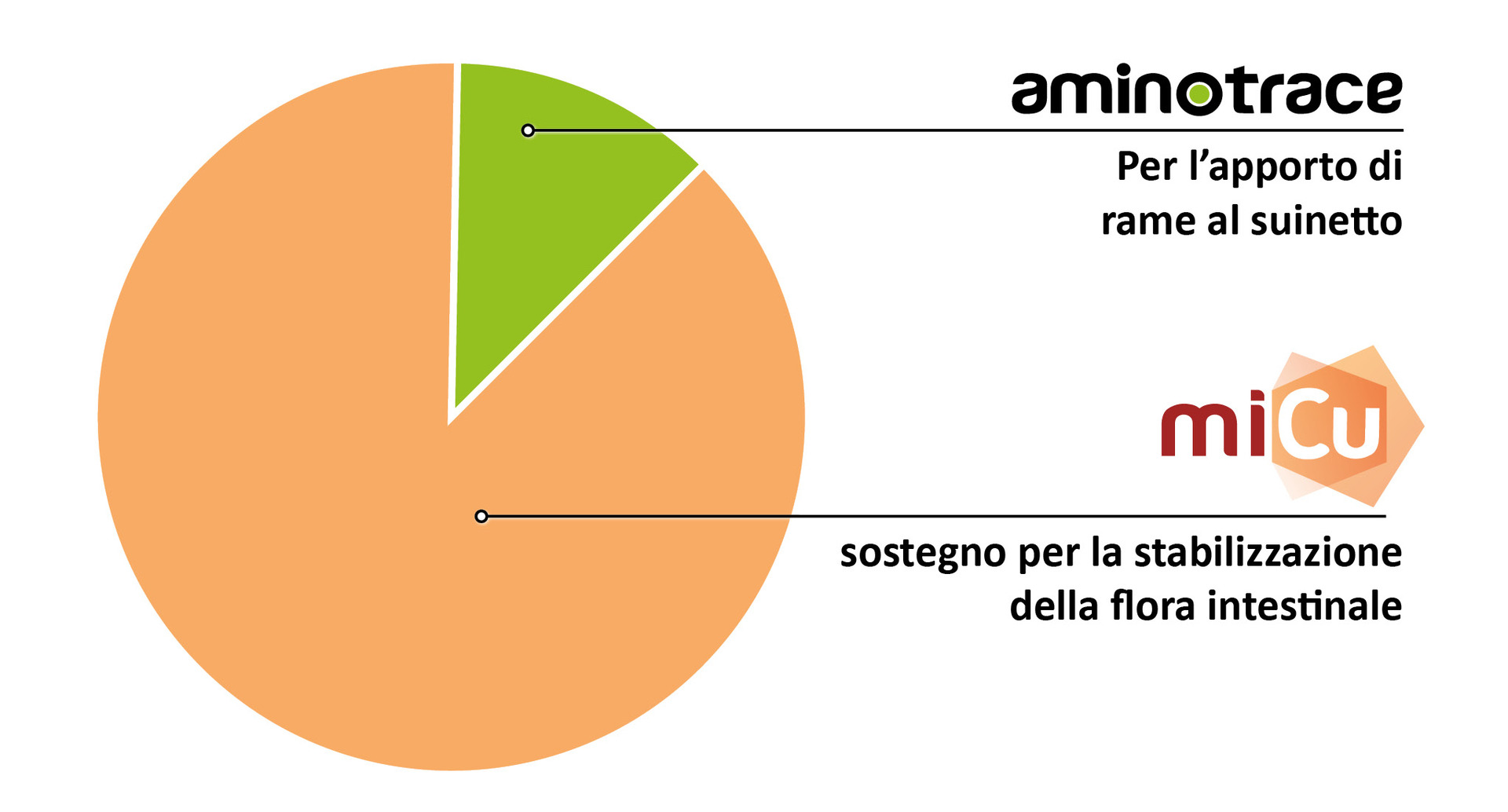 Trattamento ottimale dei suinetti