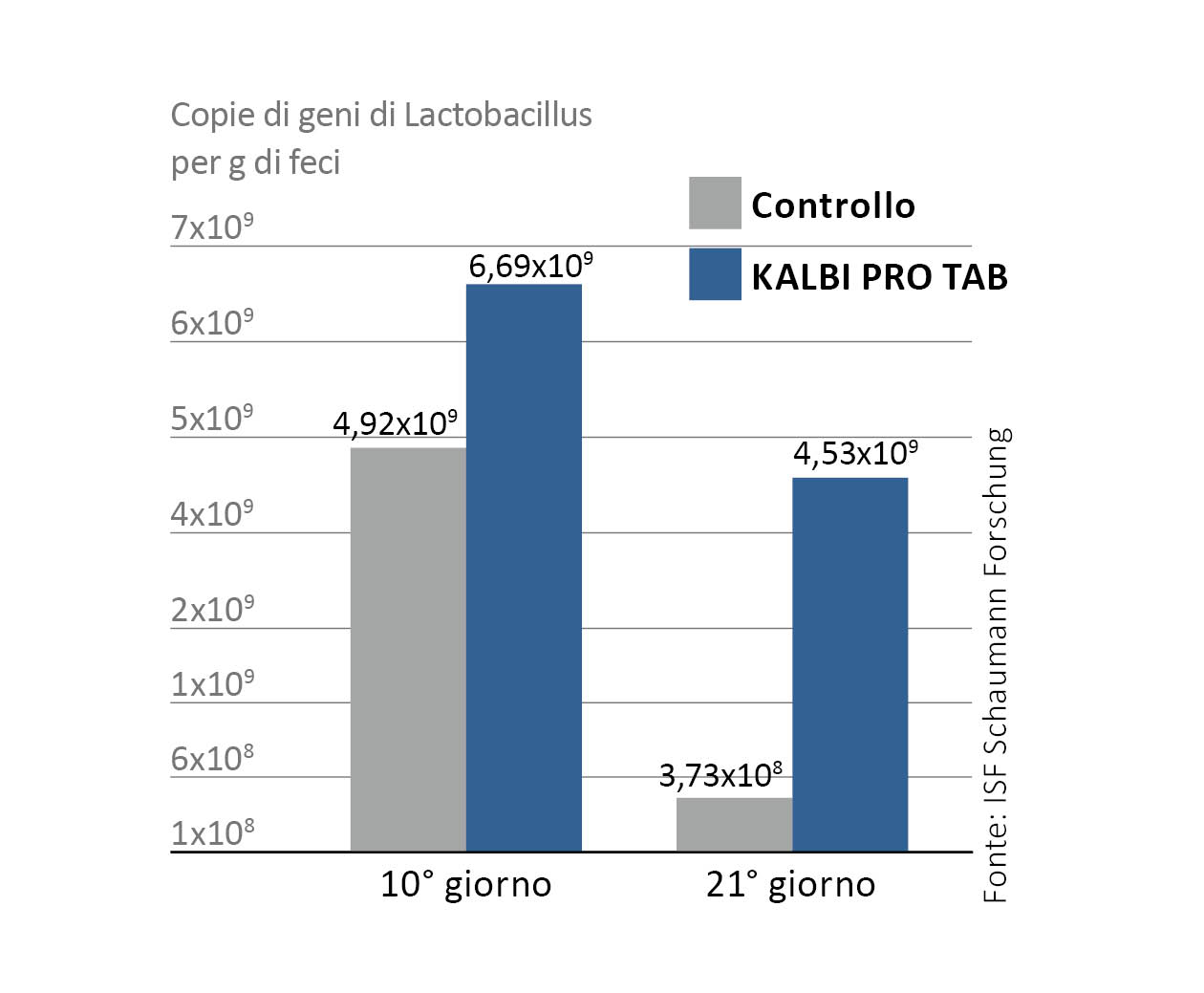 I batteri lattici presenti in KALBI PRO TAB colonizzano rapidamente l’intestino e vi rimangono a lungo